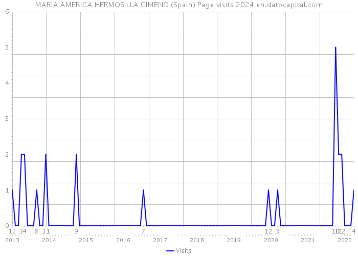 MARIA AMERICA HERMOSILLA GIMENO (Spain) Page visits 2024 