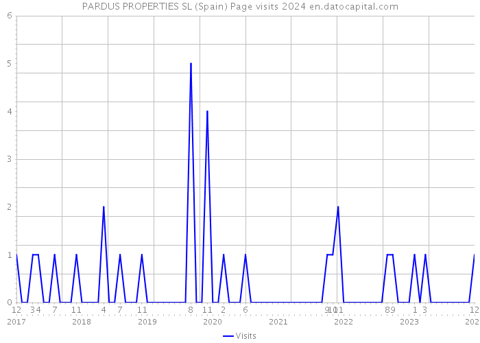 PARDUS PROPERTIES SL (Spain) Page visits 2024 