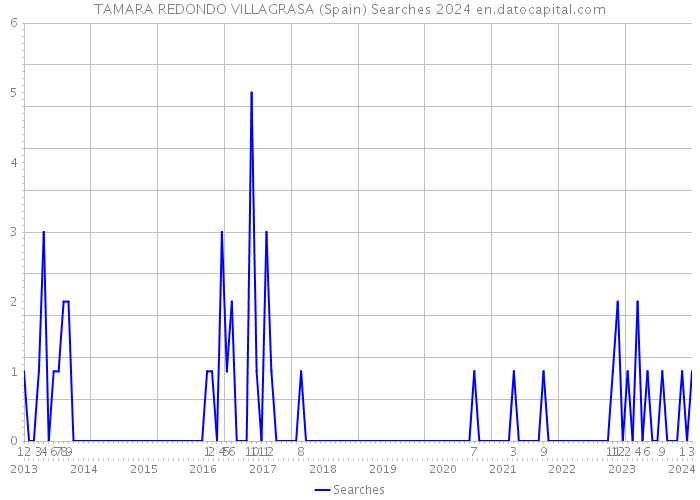 TAMARA REDONDO VILLAGRASA (Spain) Searches 2024 