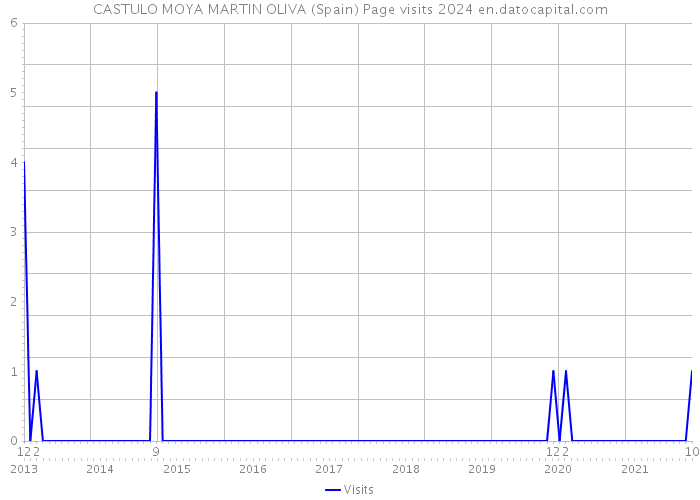 CASTULO MOYA MARTIN OLIVA (Spain) Page visits 2024 