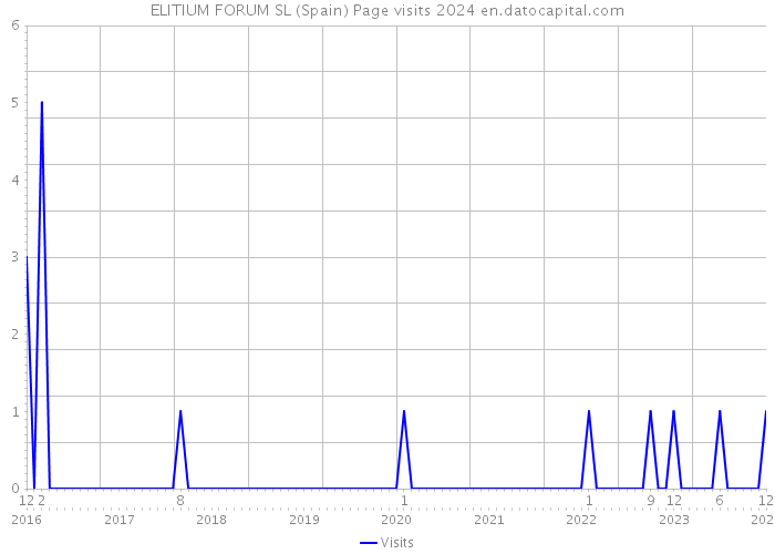 ELITIUM FORUM SL (Spain) Page visits 2024 