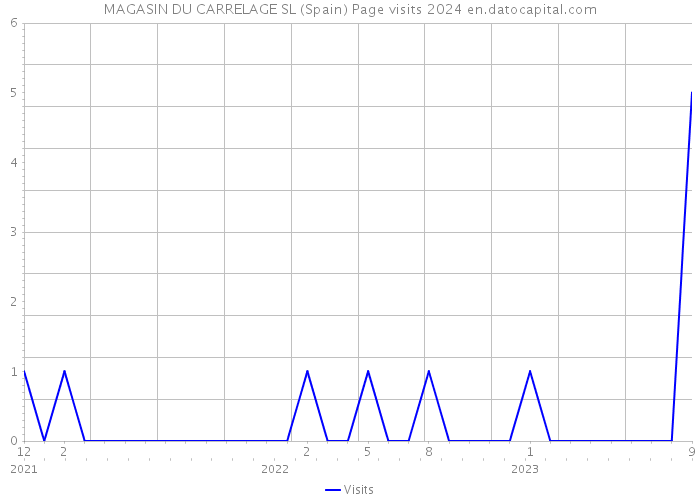 MAGASIN DU CARRELAGE SL (Spain) Page visits 2024 