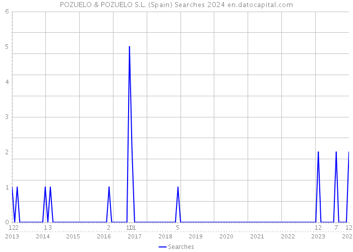 POZUELO & POZUELO S.L. (Spain) Searches 2024 