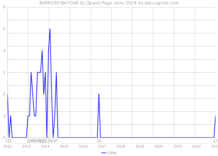 BARROSO BAYGAR SL (Spain) Page visits 2024 