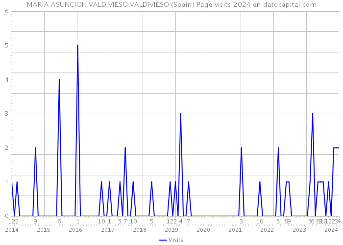 MARIA ASUNCION VALDIVIESO VALDIVIESO (Spain) Page visits 2024 