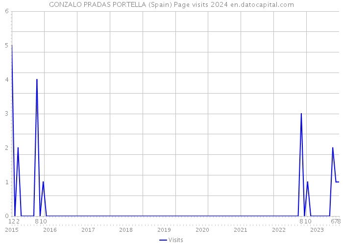 GONZALO PRADAS PORTELLA (Spain) Page visits 2024 