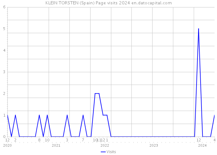 KLEIN TORSTEN (Spain) Page visits 2024 