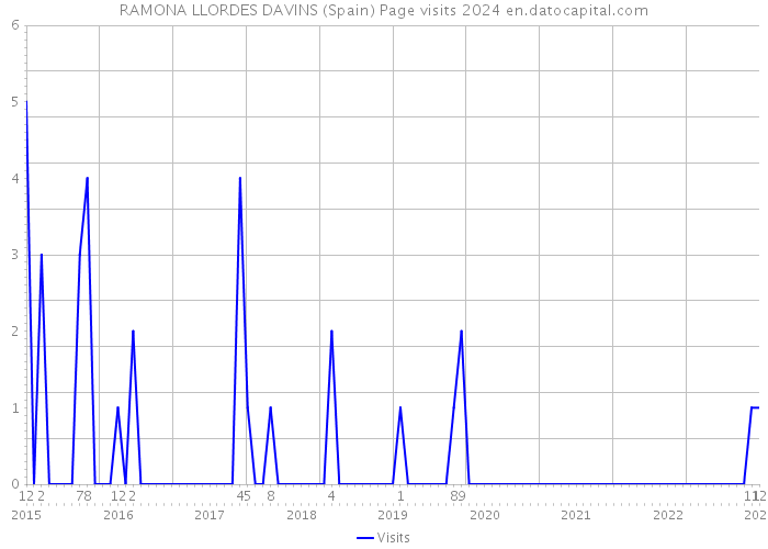 RAMONA LLORDES DAVINS (Spain) Page visits 2024 