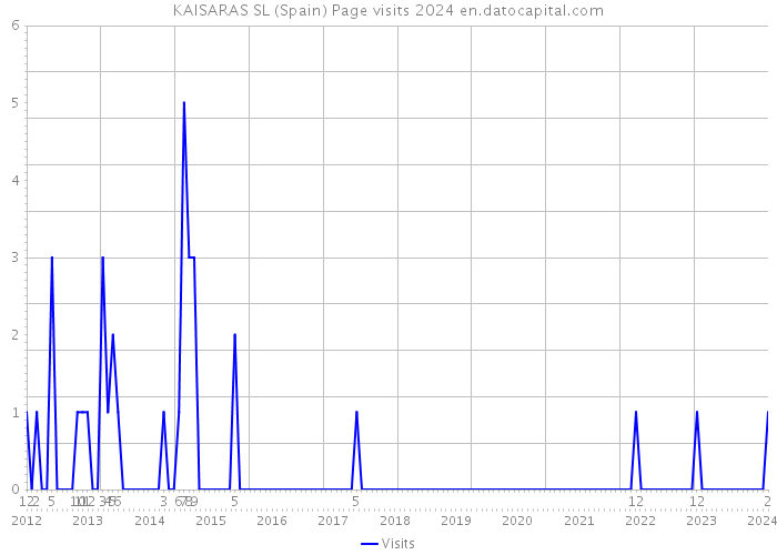 KAISARAS SL (Spain) Page visits 2024 