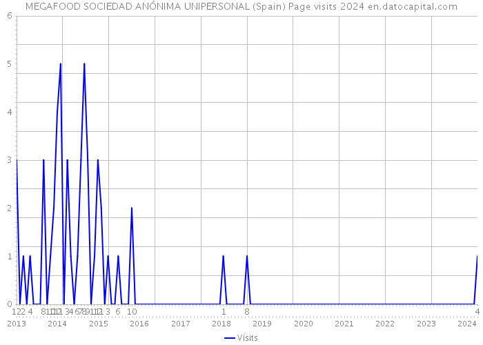 MEGAFOOD SOCIEDAD ANÓNIMA UNIPERSONAL (Spain) Page visits 2024 