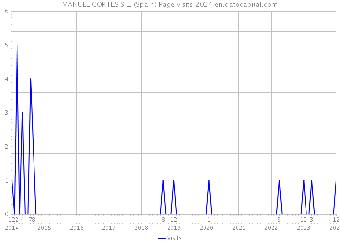 MANUEL CORTES S.L. (Spain) Page visits 2024 