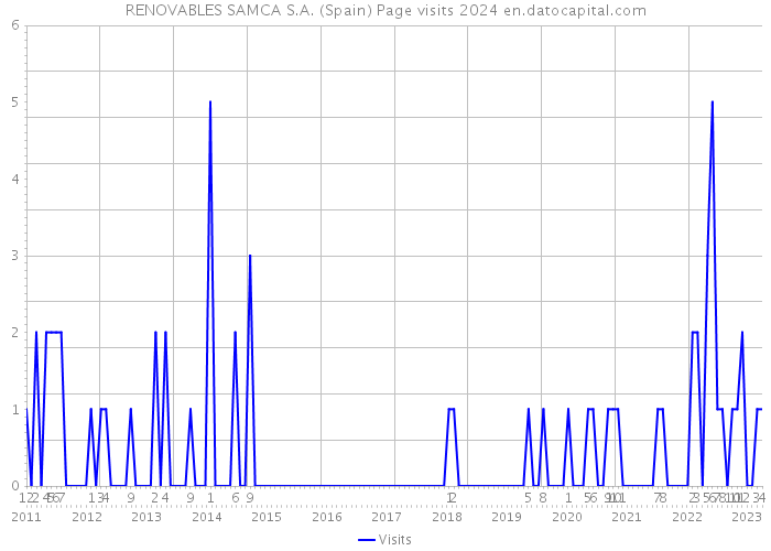 RENOVABLES SAMCA S.A. (Spain) Page visits 2024 