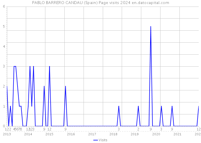 PABLO BARRERO CANDAU (Spain) Page visits 2024 