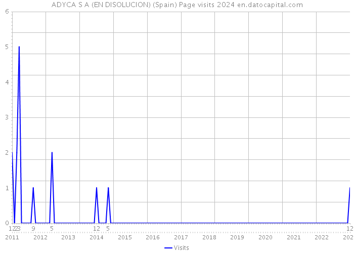 ADYCA S A (EN DISOLUCION) (Spain) Page visits 2024 
