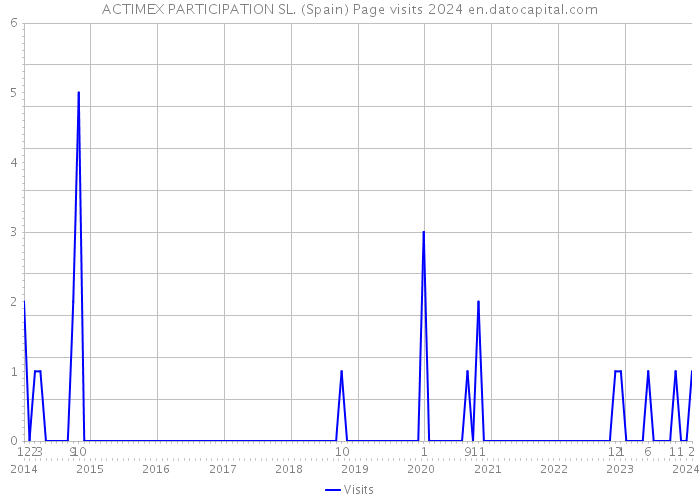 ACTIMEX PARTICIPATION SL. (Spain) Page visits 2024 
