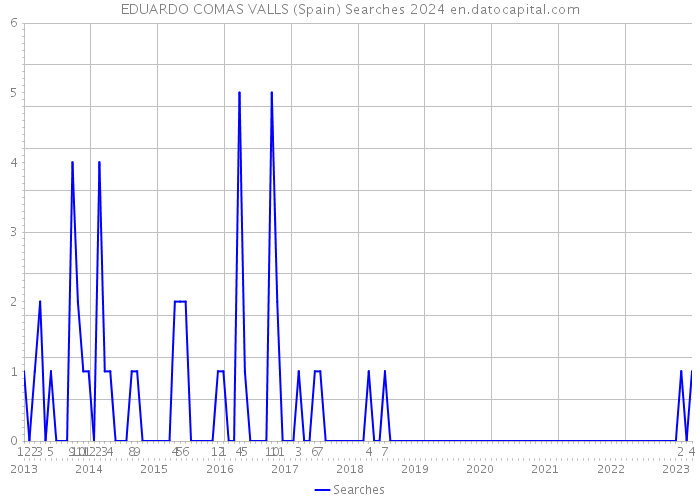 EDUARDO COMAS VALLS (Spain) Searches 2024 
