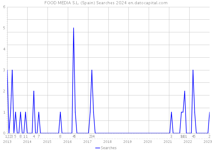 FOOD MEDIA S.L. (Spain) Searches 2024 
