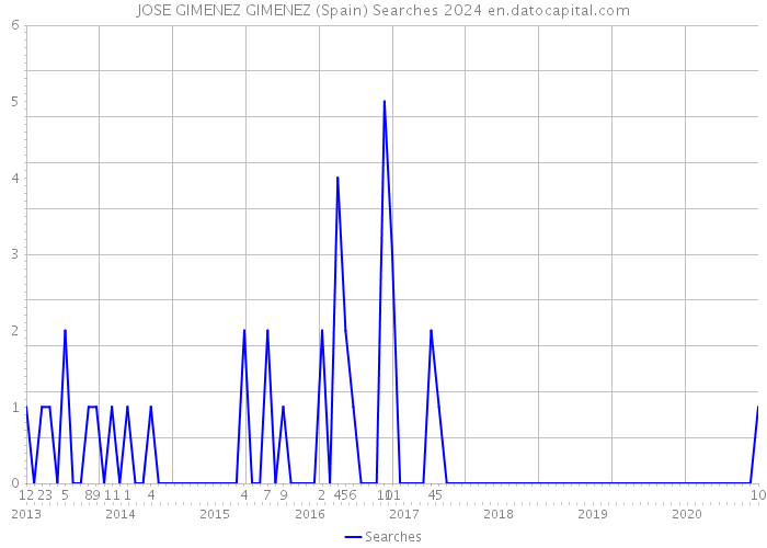 JOSE GIMENEZ GIMENEZ (Spain) Searches 2024 