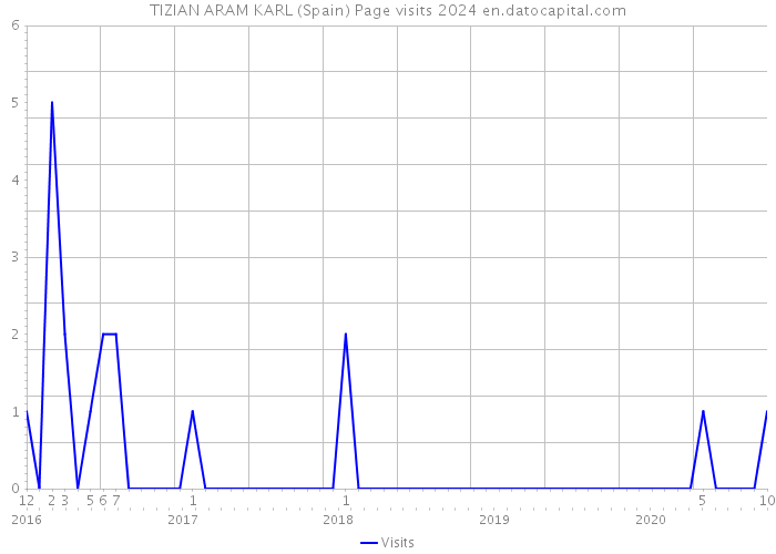 TIZIAN ARAM KARL (Spain) Page visits 2024 