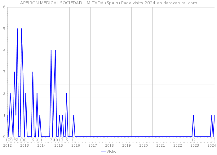 APEIRON MEDICAL SOCIEDAD LIMITADA (Spain) Page visits 2024 