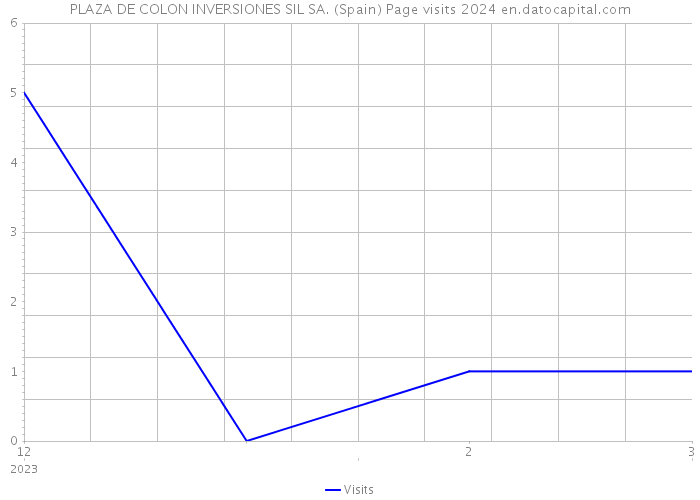 PLAZA DE COLON INVERSIONES SIL SA. (Spain) Page visits 2024 