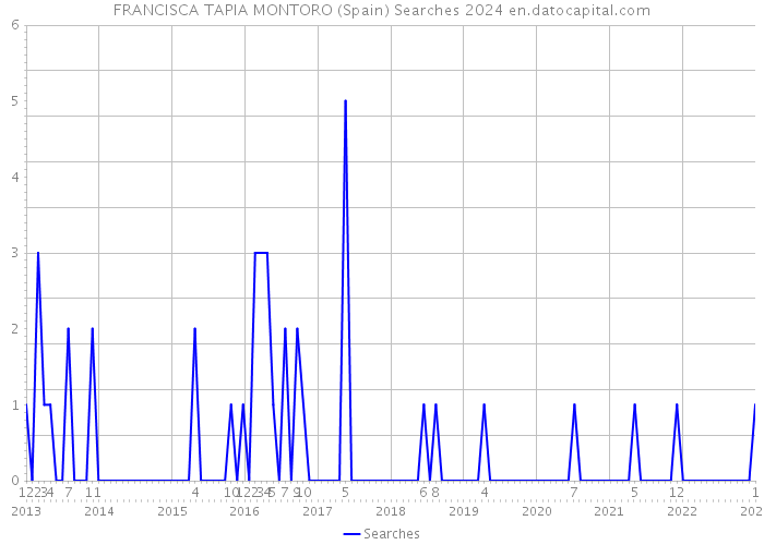 FRANCISCA TAPIA MONTORO (Spain) Searches 2024 
