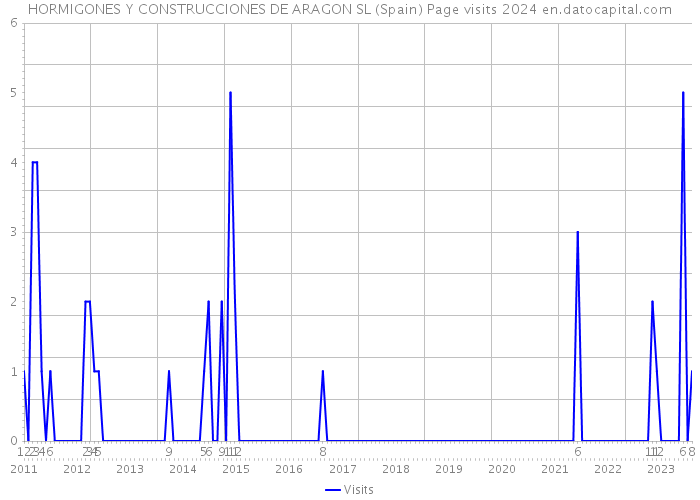 HORMIGONES Y CONSTRUCCIONES DE ARAGON SL (Spain) Page visits 2024 
