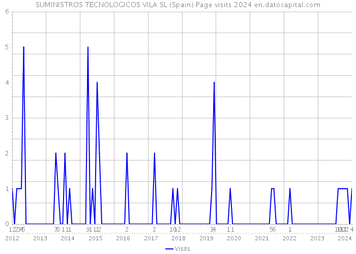 SUMINISTROS TECNOLOGICOS VILA SL (Spain) Page visits 2024 