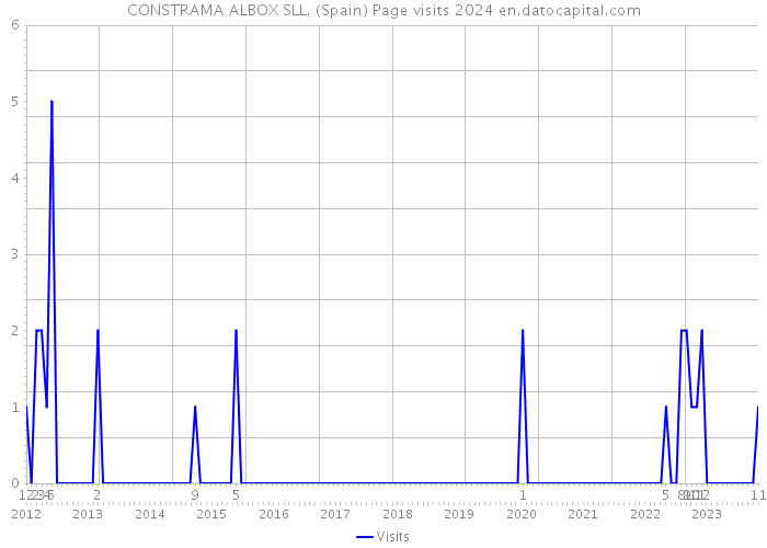 CONSTRAMA ALBOX SLL. (Spain) Page visits 2024 
