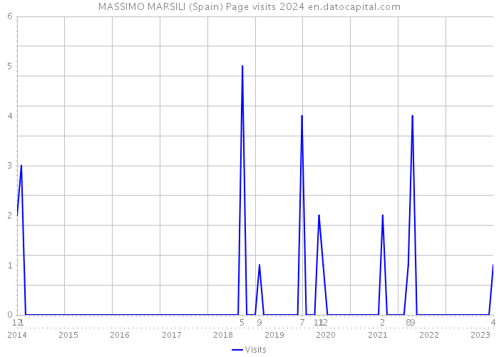 MASSIMO MARSILI (Spain) Page visits 2024 