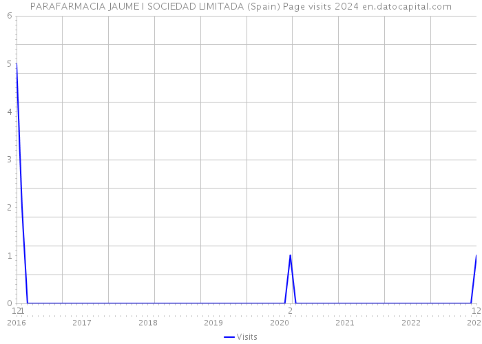 PARAFARMACIA JAUME I SOCIEDAD LIMITADA (Spain) Page visits 2024 