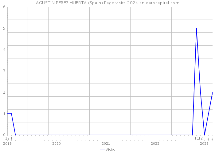 AGUSTIN PEREZ HUERTA (Spain) Page visits 2024 
