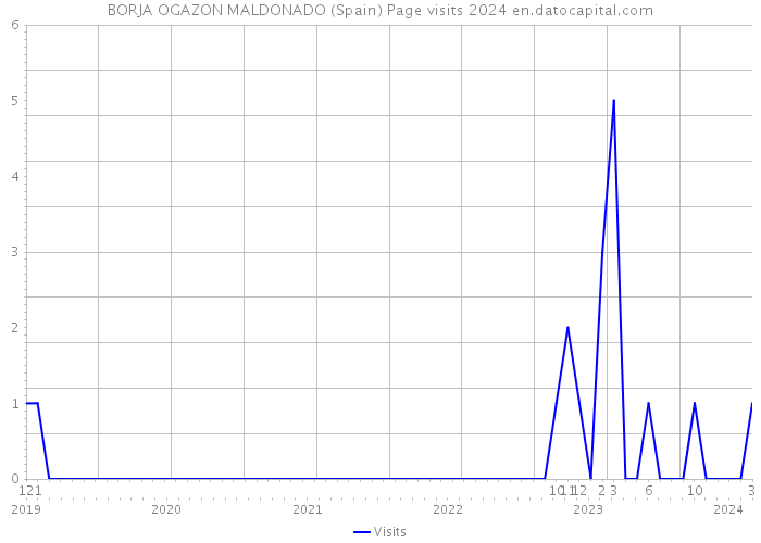 BORJA OGAZON MALDONADO (Spain) Page visits 2024 