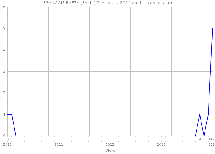 FRANCOIS BAEZA (Spain) Page visits 2024 