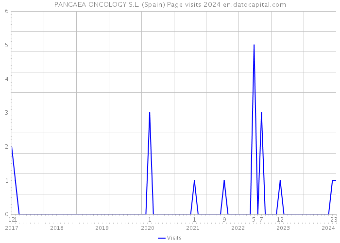 PANGAEA ONCOLOGY S.L. (Spain) Page visits 2024 