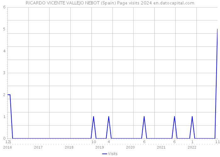 RICARDO VICENTE VALLEJO NEBOT (Spain) Page visits 2024 