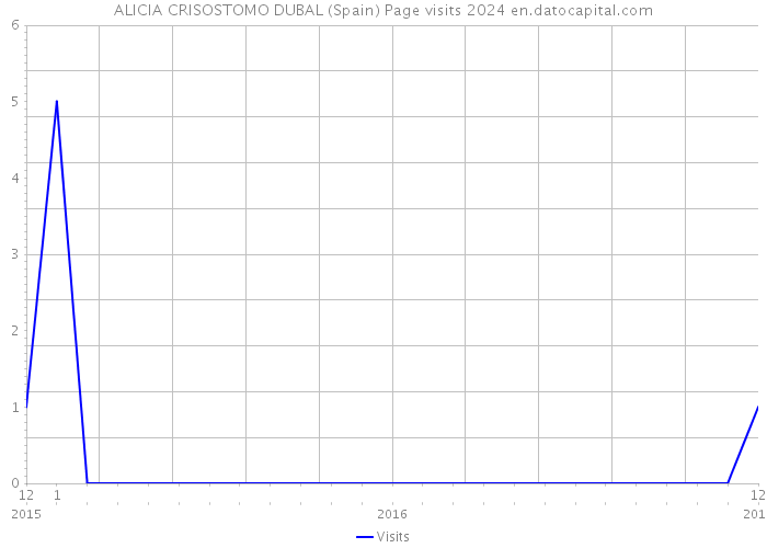 ALICIA CRISOSTOMO DUBAL (Spain) Page visits 2024 