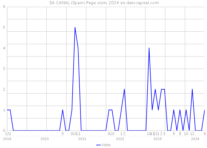 +SA CANAL (Spain) Page visits 2024 