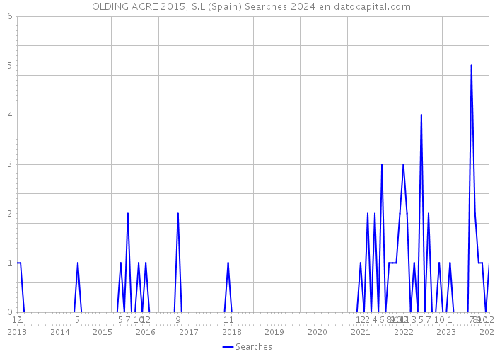 HOLDING ACRE 2015, S.L (Spain) Searches 2024 