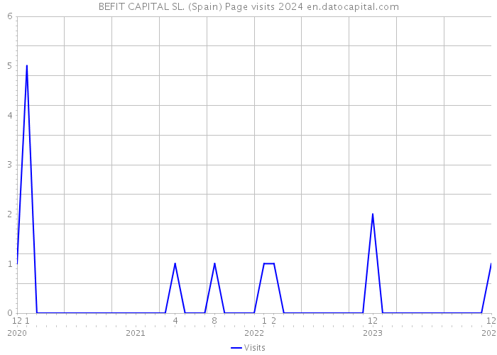 BEFIT CAPITAL SL. (Spain) Page visits 2024 