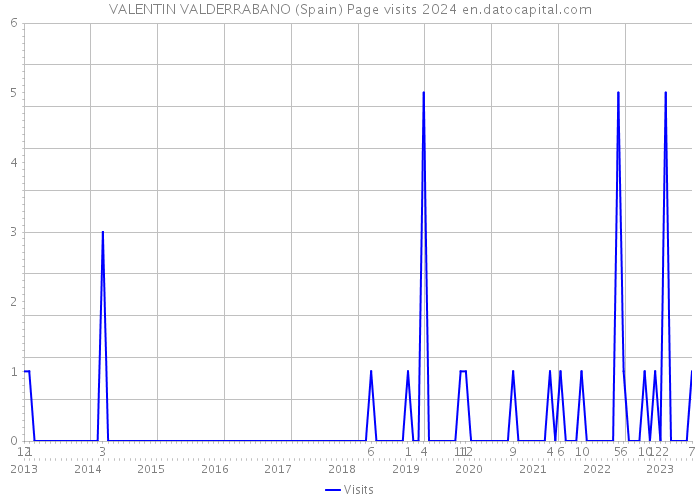 VALENTIN VALDERRABANO (Spain) Page visits 2024 