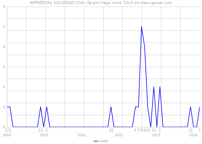 IMPRESION, SOCIEDAD CIVIL (Spain) Page visits 2024 