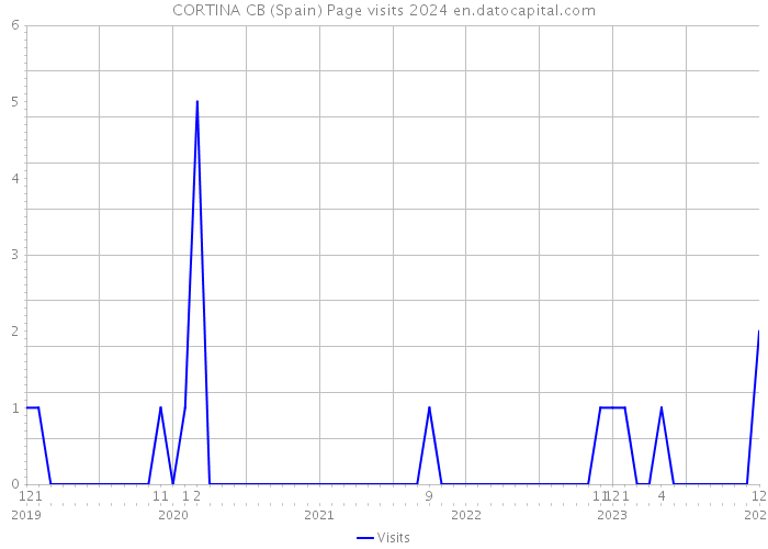 CORTINA CB (Spain) Page visits 2024 
