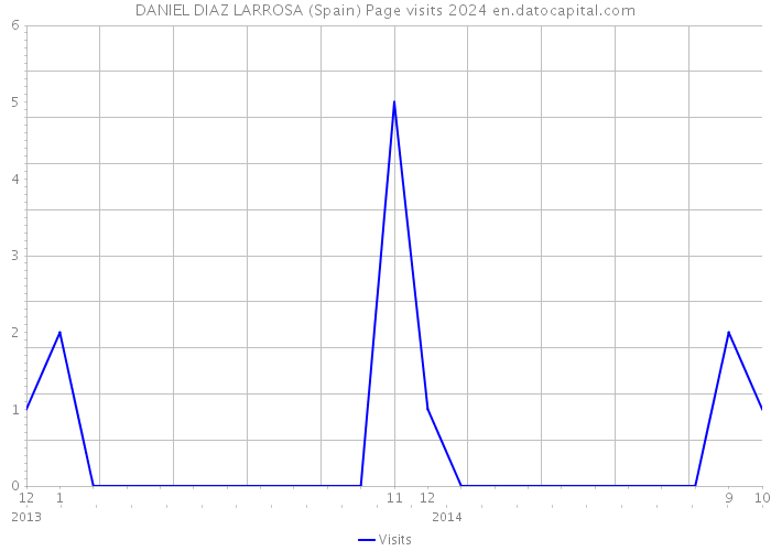 DANIEL DIAZ LARROSA (Spain) Page visits 2024 