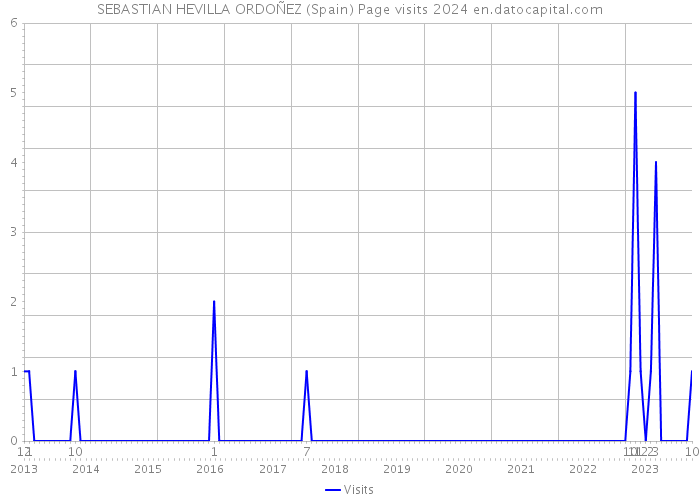 SEBASTIAN HEVILLA ORDOÑEZ (Spain) Page visits 2024 