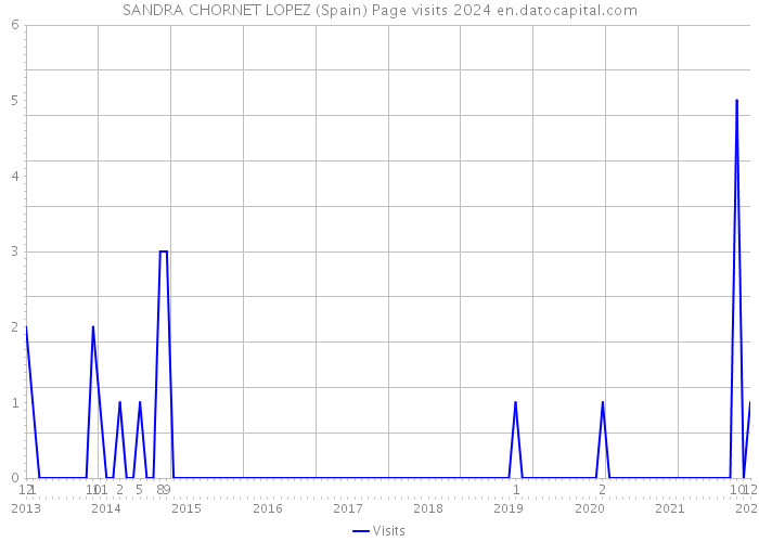 SANDRA CHORNET LOPEZ (Spain) Page visits 2024 