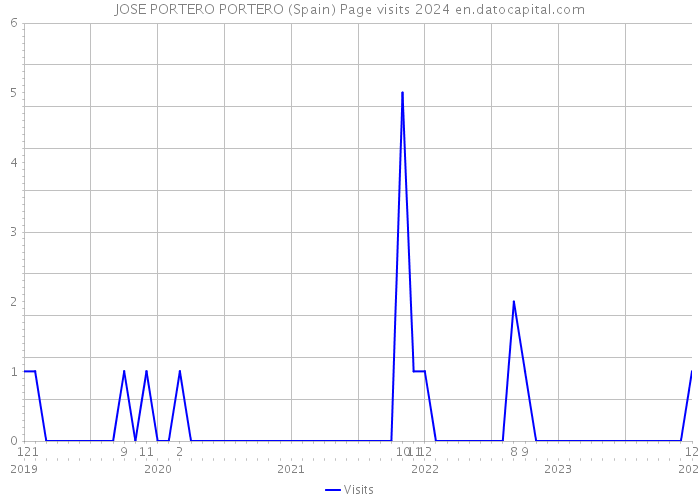 JOSE PORTERO PORTERO (Spain) Page visits 2024 