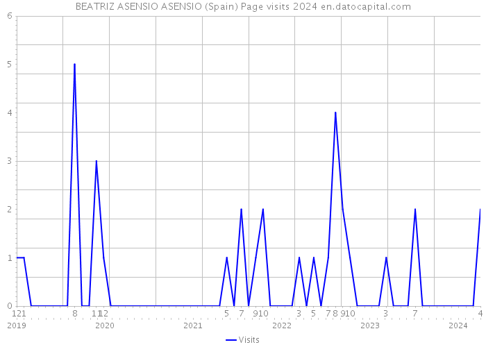 BEATRIZ ASENSIO ASENSIO (Spain) Page visits 2024 