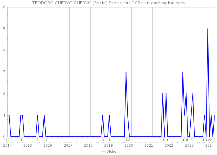 TEODORO CUERVO CUERVO (Spain) Page visits 2024 