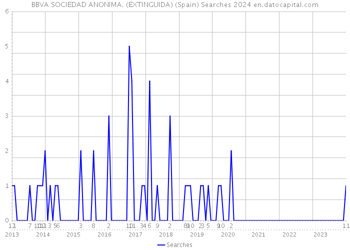 BBVA SOCIEDAD ANONIMA. (EXTINGUIDA) (Spain) Searches 2024 